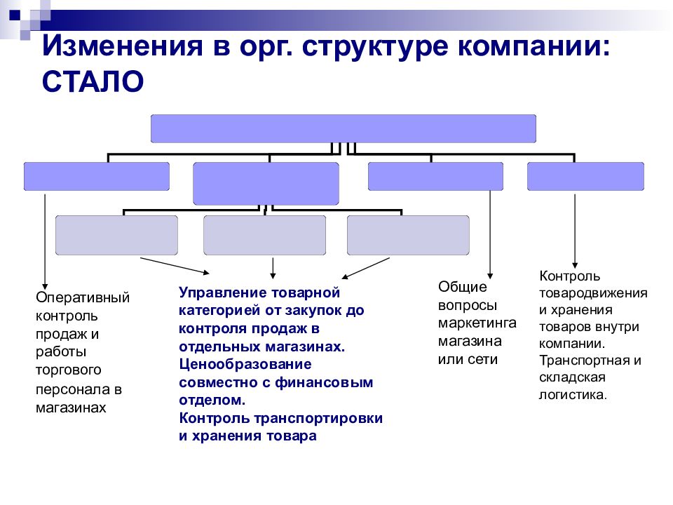 Организация стала. Структура категорийного менеджмента. Структура отдела категорийного менеджмента. Подходы к управлению ассортиментом. Категорийный менеджмент схема.