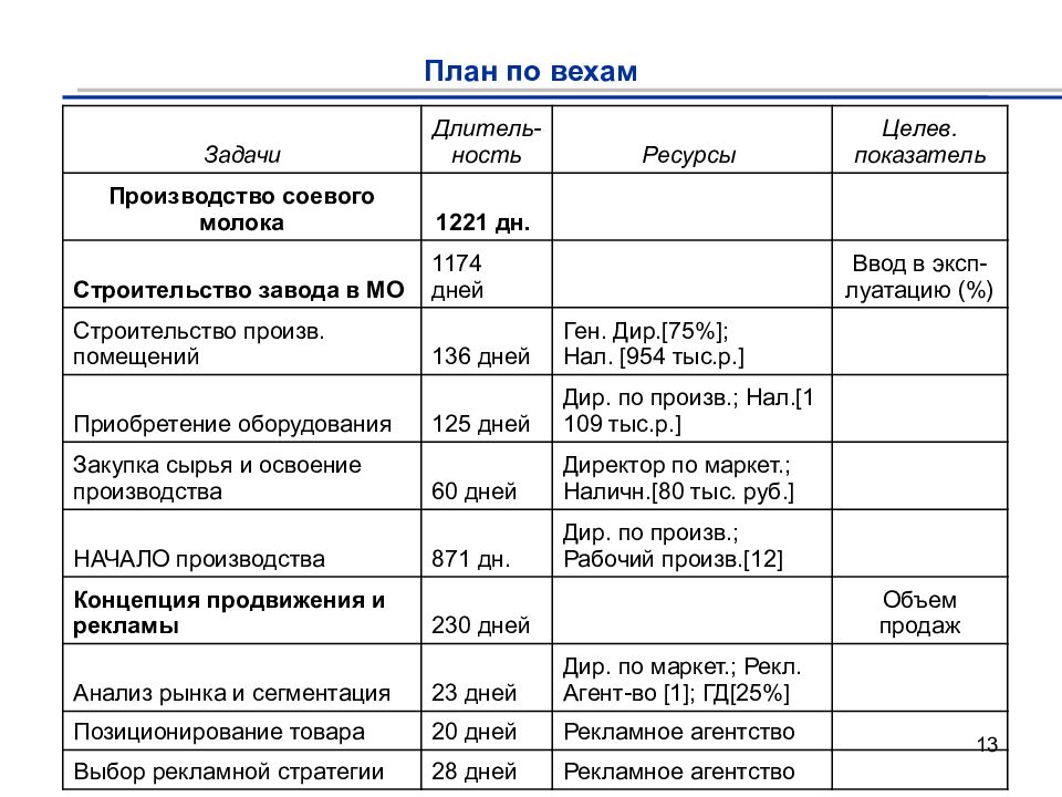 План по вехам проекта