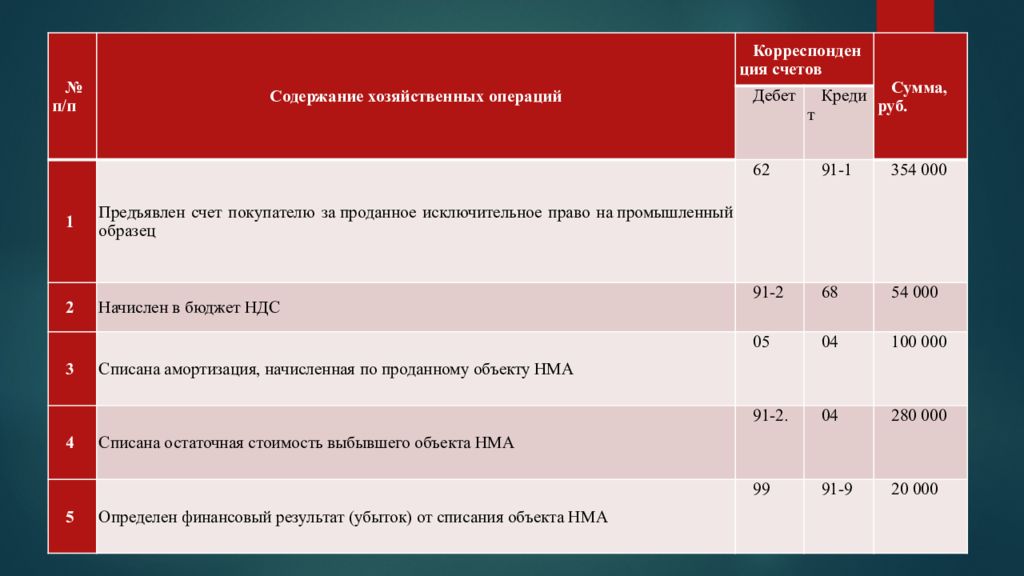 Предъявляемыми счетами. Предъявлен счет покупателю. Предъявлен счет покупателю НМА проводка. Предъявлен счет покупателю за реализованные НМА. Предъявлен счет покупателю за продукцию.