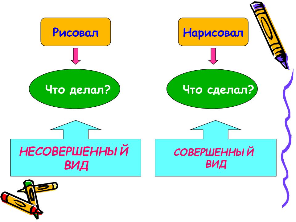 Вид глаголов в русском языке 5. Вид глагола схема. Задания на совершенный и несовершенный вид. Совершенный и несовершенный вид глагола таблица.