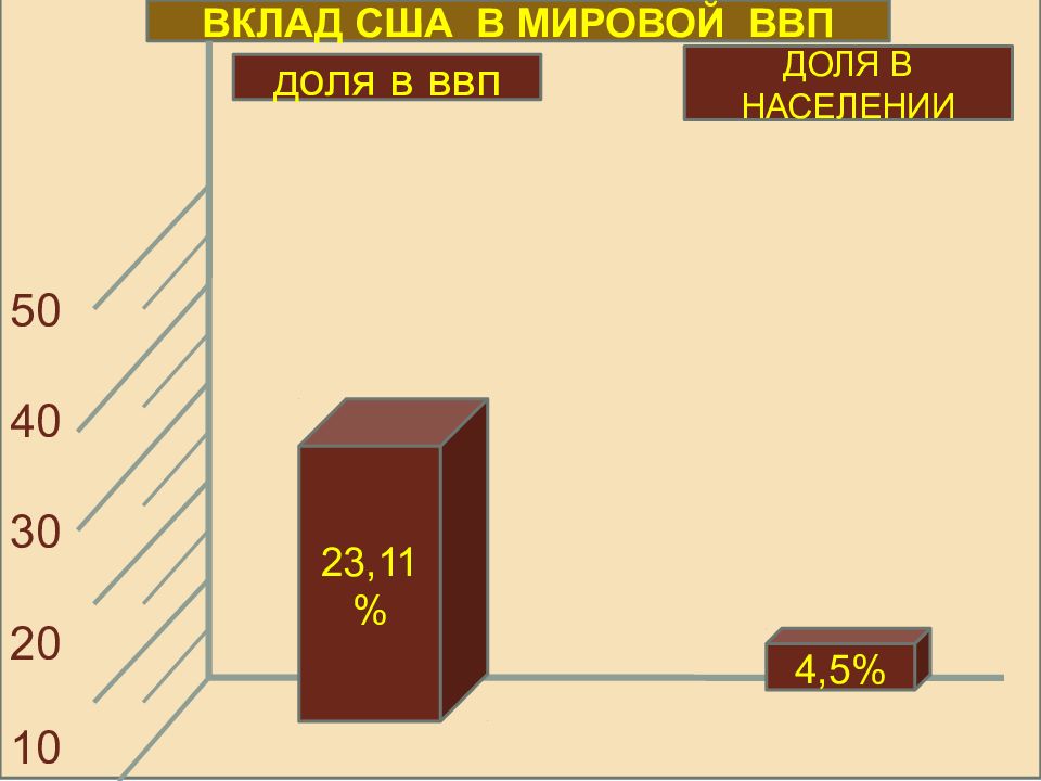 Население 23. США вклад в мировой ВВП. США вклады. Депозит в Америке. Вклад США В мировую.