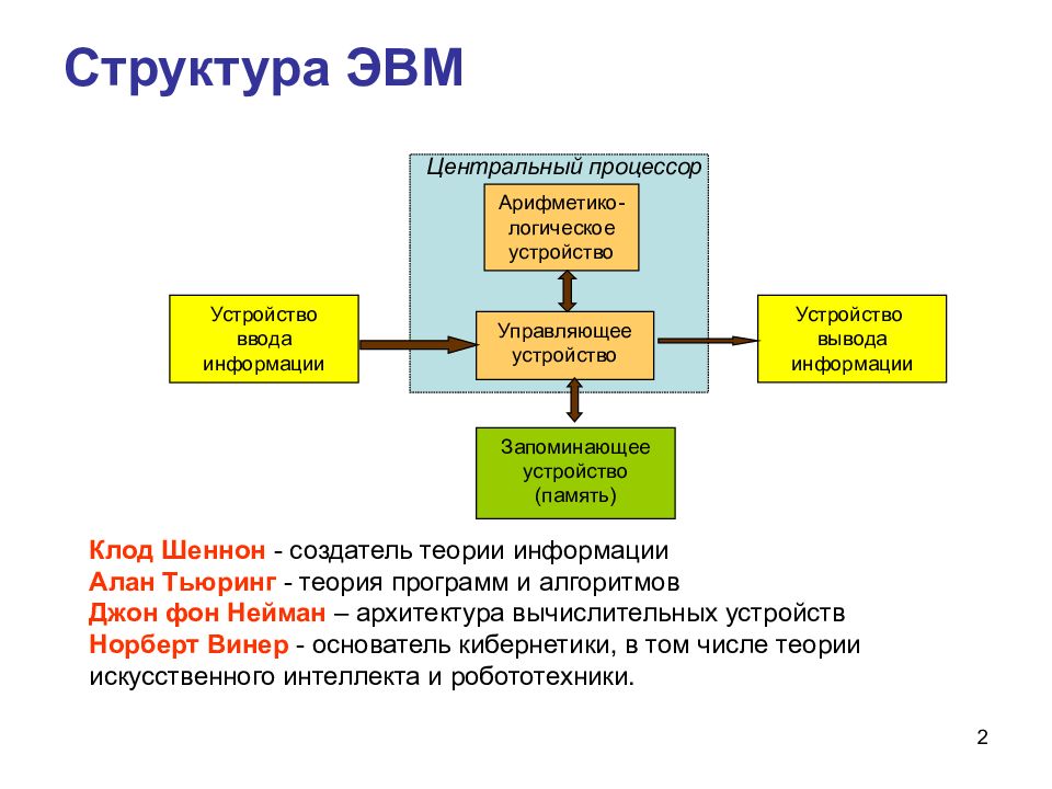 Структура техника. Структура типовой ЭВМ. Общая структурная схема ЭВМ Назначение основных элементов. Структурный состав ЭВМ. Элементы структуры ЭВМ.