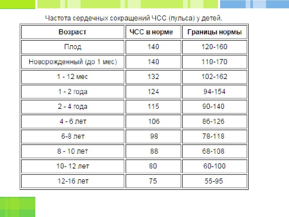 Пульс у ребенка 10 лет. Частота сердечных сокращений норма у детей. Норма ЧСС И ЧДД У детей до года. Частота сердечных сокращений в норме у детей таблица. ЧСС У детей таблица по возрасту нормы.