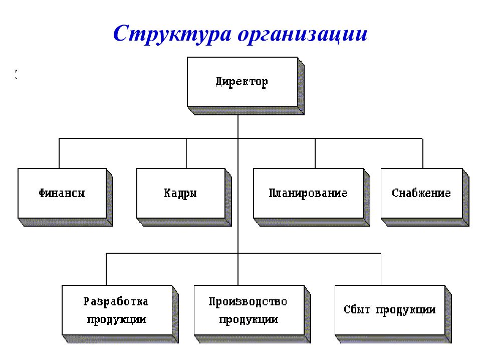 Презентация технология 9 класс что такое организация управление организацией