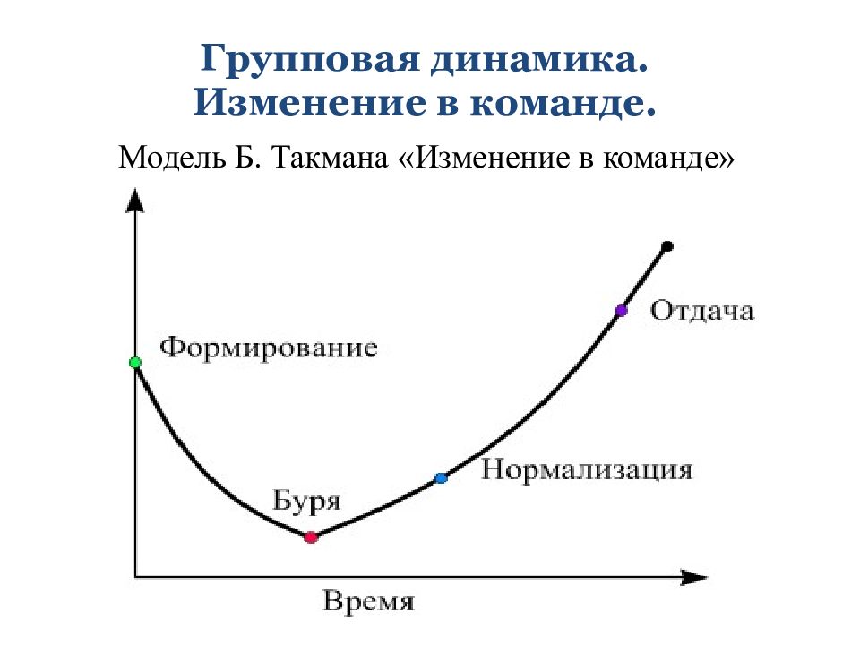 Какая из стадий не включается в 5 фазную модель команд проекта б такмана