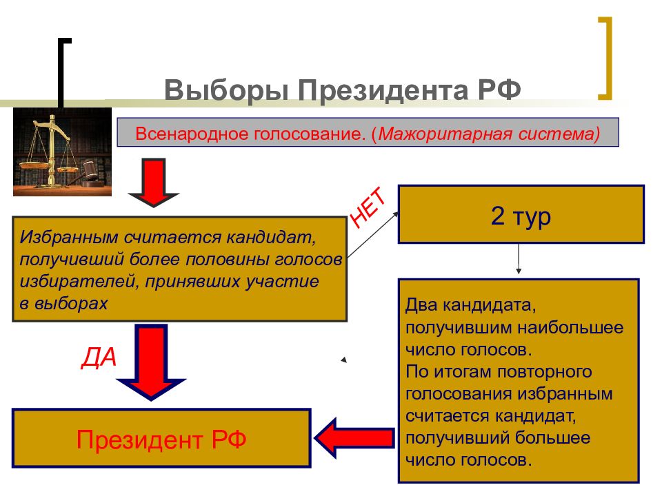 Схема выборов президента рф