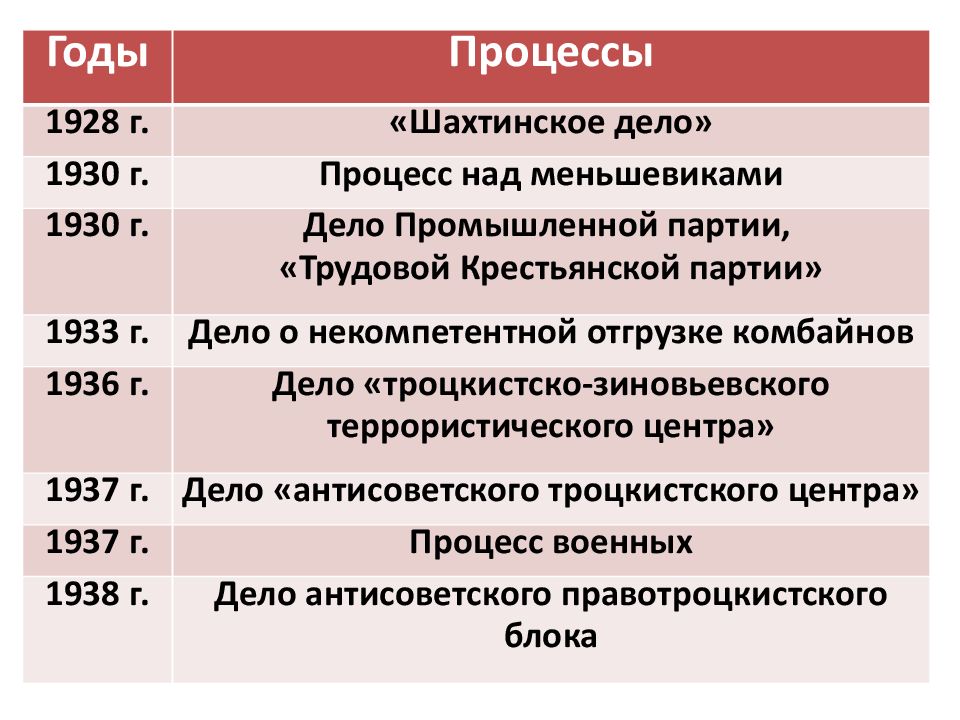 Репрессии 30 годов. Репрессии 30-х годов в СССР таблица. Массовые репрессии 30-х годов в СССР кратко. Репрессии 30 годов таблица. Политические процессы 20-30 годов СССР.