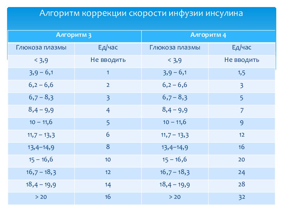 При одинаковой скорости инфузии пациент за 1. Алгоритм коррекции скорости инфузии инсулина. Алгоритм непрерывной инфузии инсулина. Непрерывная внутривенная инфузия инсулина. Скорость инфузии инсулина через инфузомат.