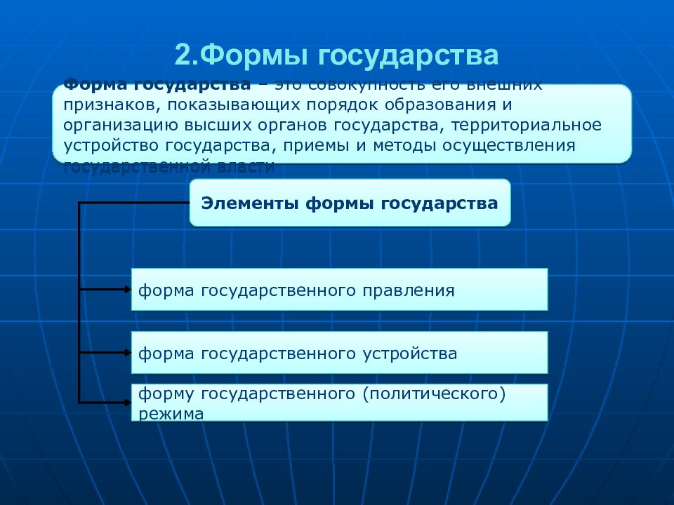 Форма государства это совокупность. Форма государства совокупность внешних признаков. Элементы формы государства. Порядок образования органов государства.