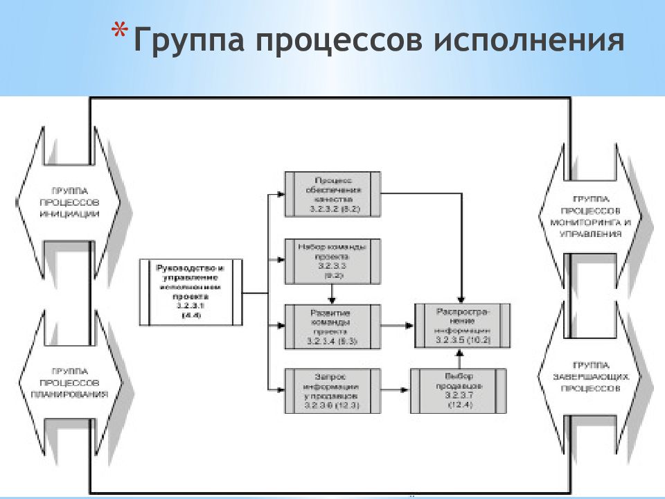 Процессы управления проектами реферат