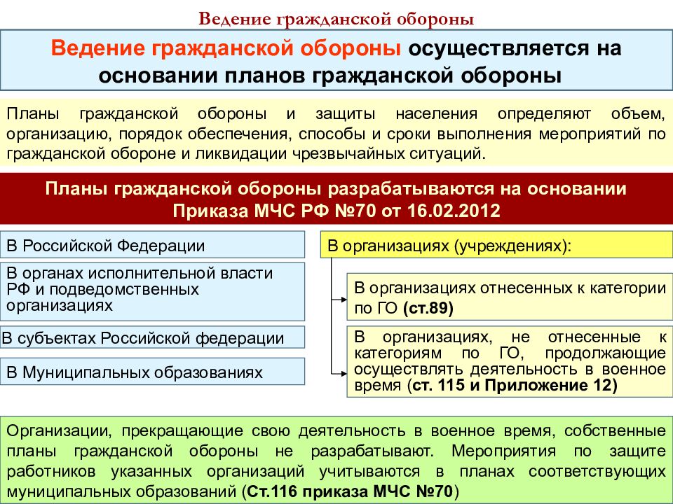 План действий по гражданской обороне