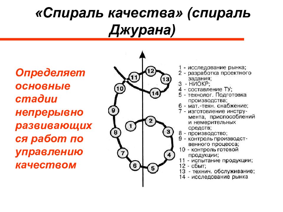 Джозеф м джуран маршрутная карта планирования качества 9 этапов