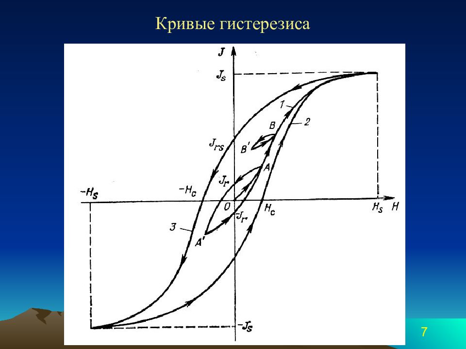 Кривая 7. Кривая возврата петли гистерезиса. Материалы с узкой петлей гистерезиса. Явление магнитного гистерезиса. Кривая магнитного гистерезиса.