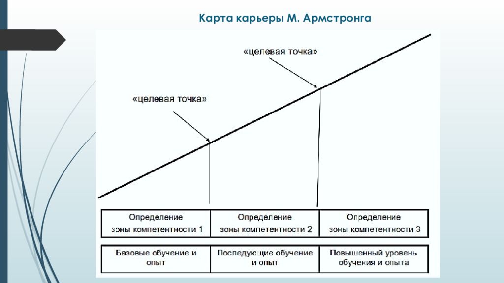 Карьерная карта. Карта карьеры м. Армстронга. Карта развития карьеры. Дорожная карта карьеры. Этапы развития карьеры государственного служащего.