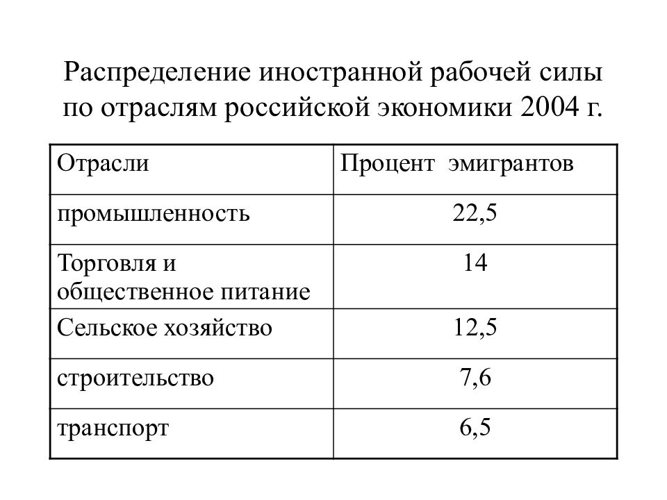 Международная миграция рабочей силы презентация.