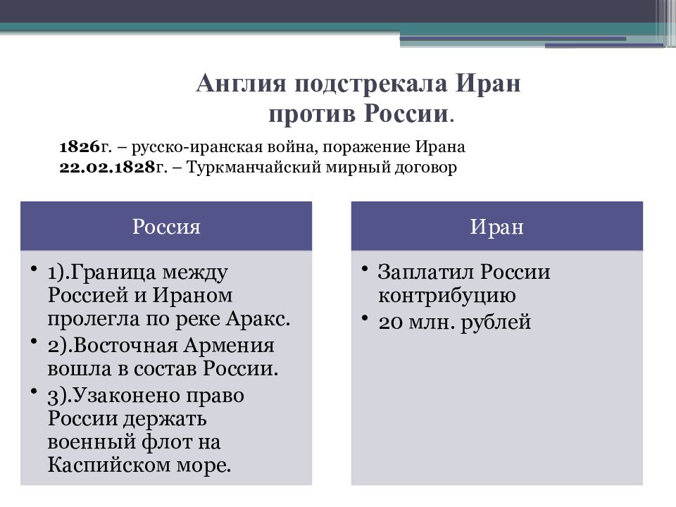 Персия в 19 веке презентация