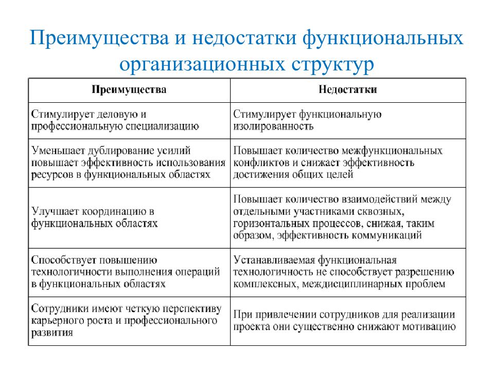 Недостатком функциональной структуры управления проектом является