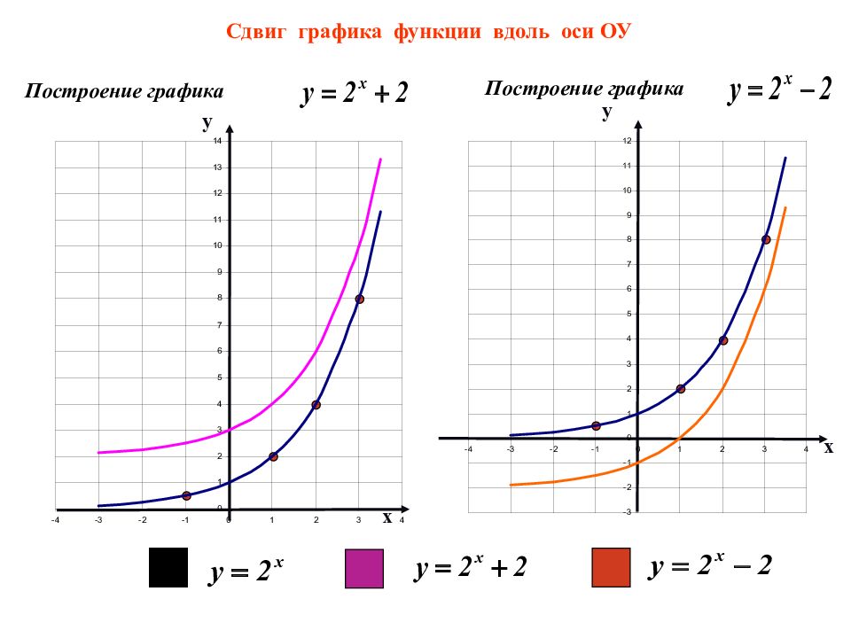 Смещение графиков