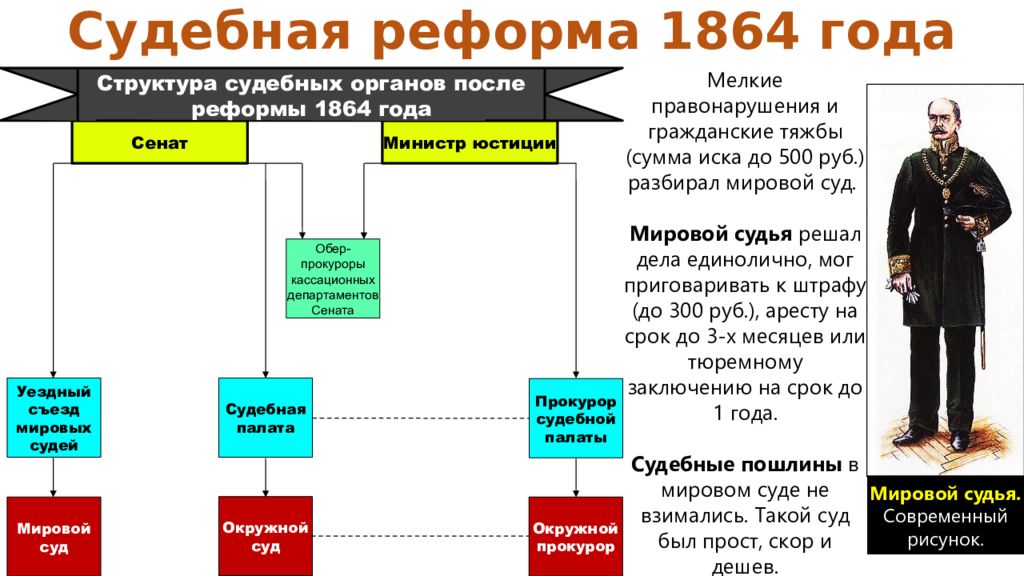 После реформ. Александр 2 судебная реформа 1864. Судебная реформа Александра 2 мировой суд. Судебная реформа Александра 2 Автор реформы. Судебная система при Александре 2.