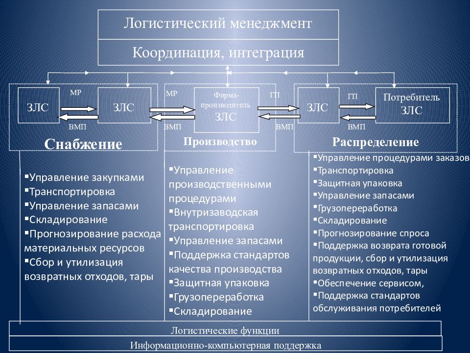 Управление запасами презентация