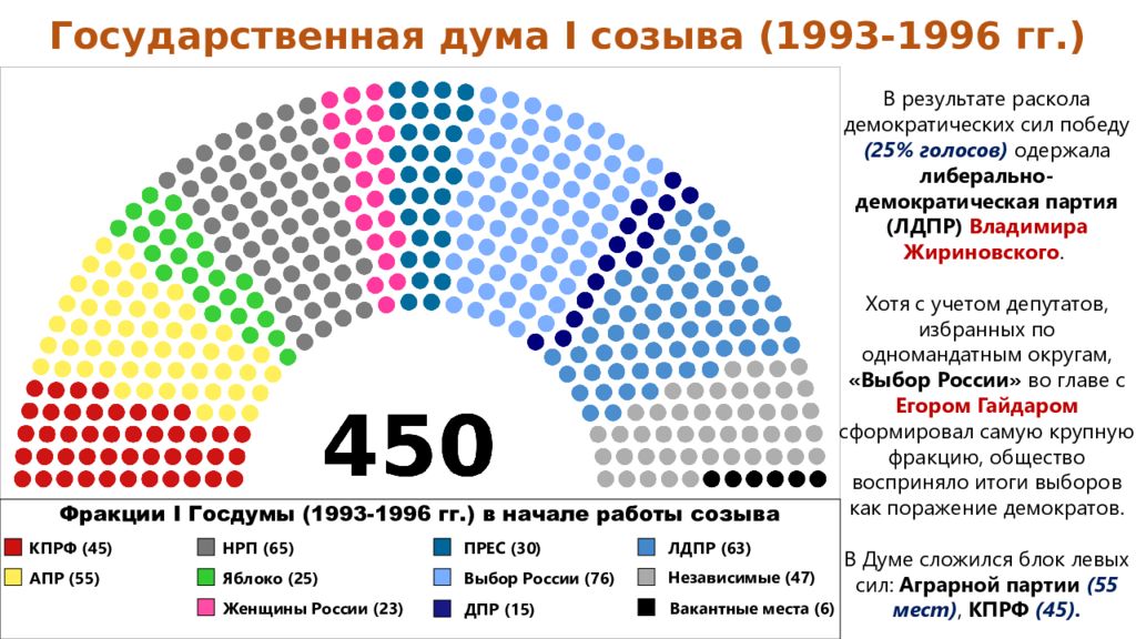 Партии рф схема