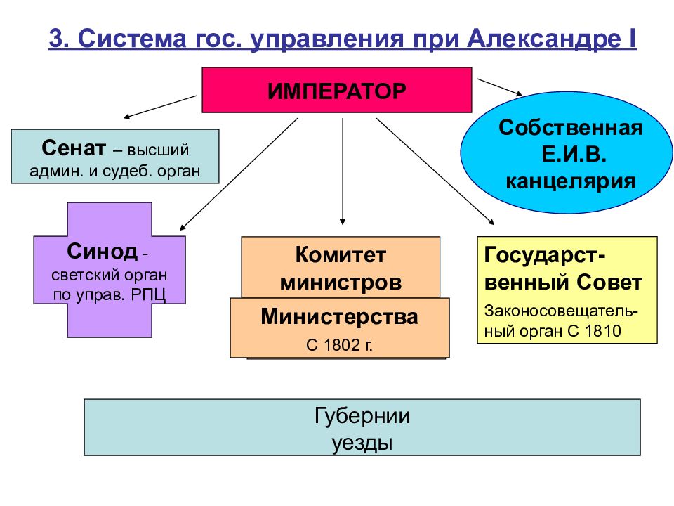 Император сенат схема