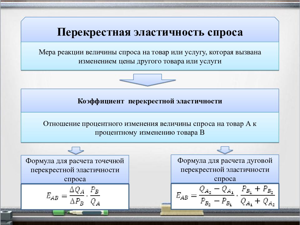 Презентация эластичность предложения