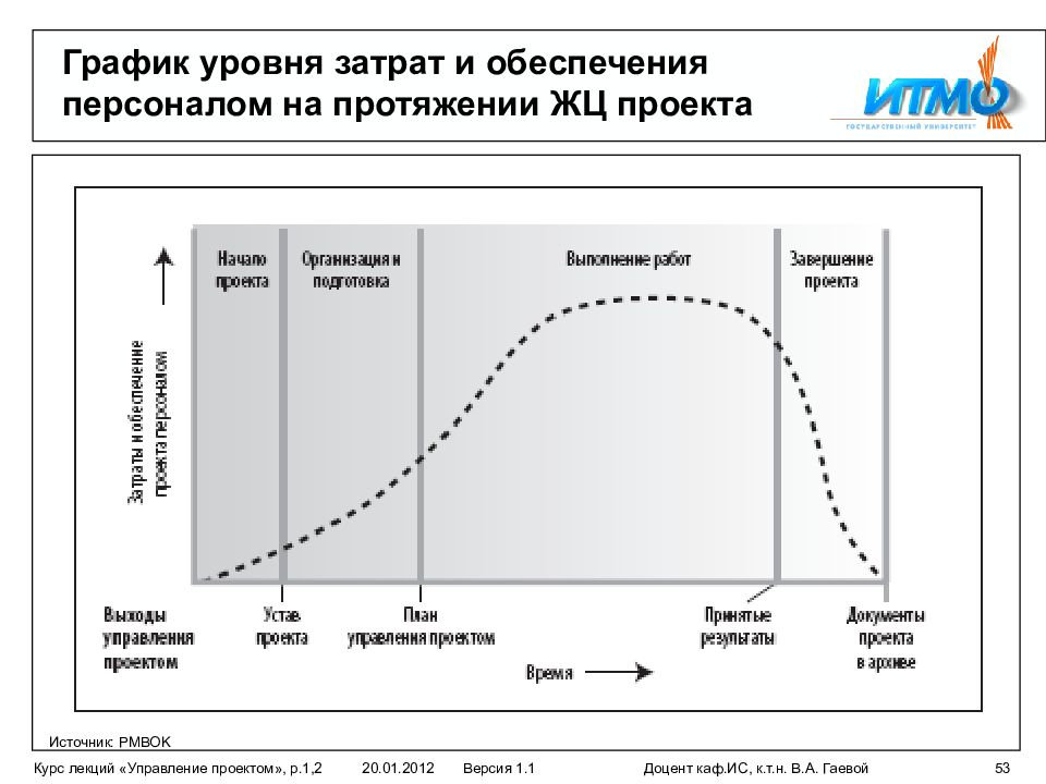 На какую фазу приходится максимальный уровень затрат на ресурсы по управлению проектом