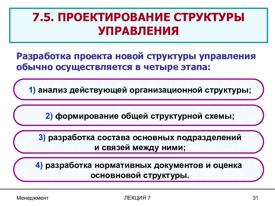 Этапы проектирования структуры управления. Структура проектирования. Проектирование структуры управления. Структурное проектирование. Проектирование структуры управления принцип.