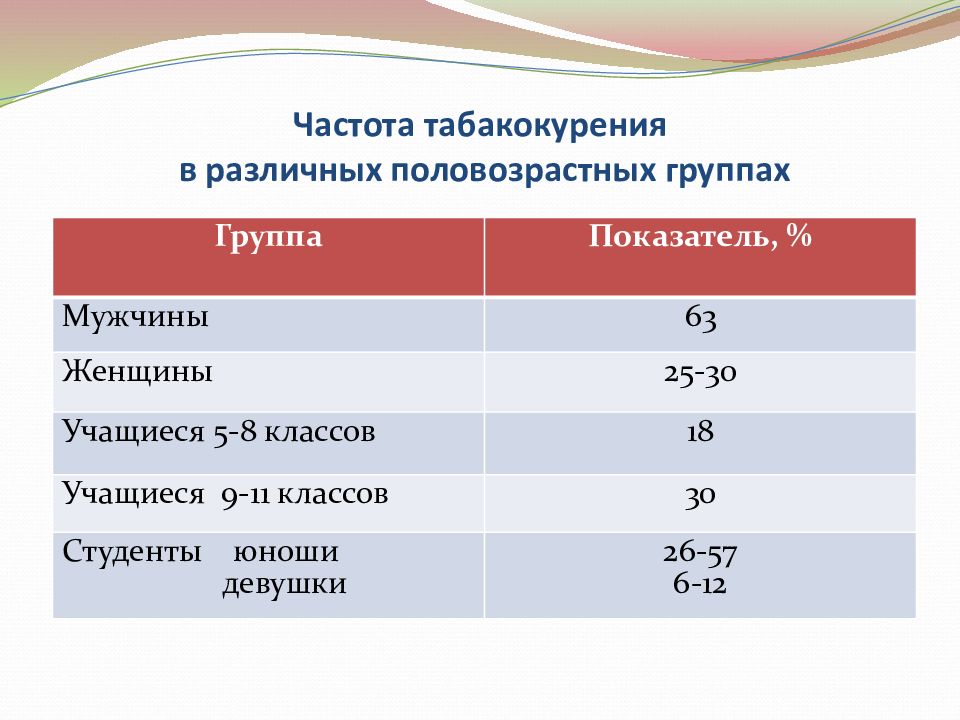 Показателя гр 5 гр. Частота курения.