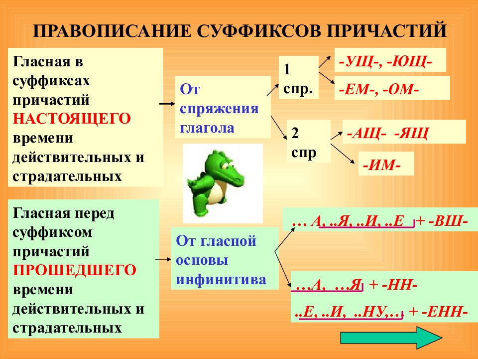 Правописание суффиксов причастий презентация