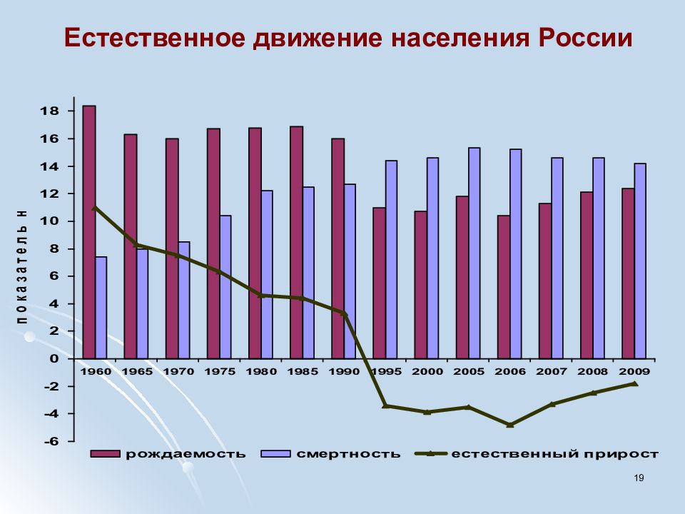 Движение населения схема