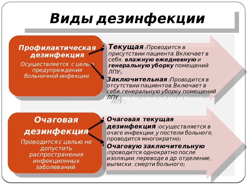 Дезинфекция в очаге в присутствии больного осуществляется. Виды дезинфекции. Дезинфекция виды дезинфекции. Виды дезинфекции помещений. Назовите виды дезинфекции.