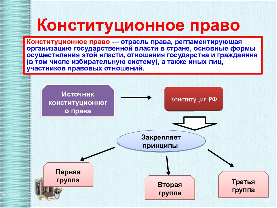 Что такое конституционное право. Конституционноеиправо. Конституционное право это в обществознании. Конституционное право как отрасль права. Конституционное государственное право.