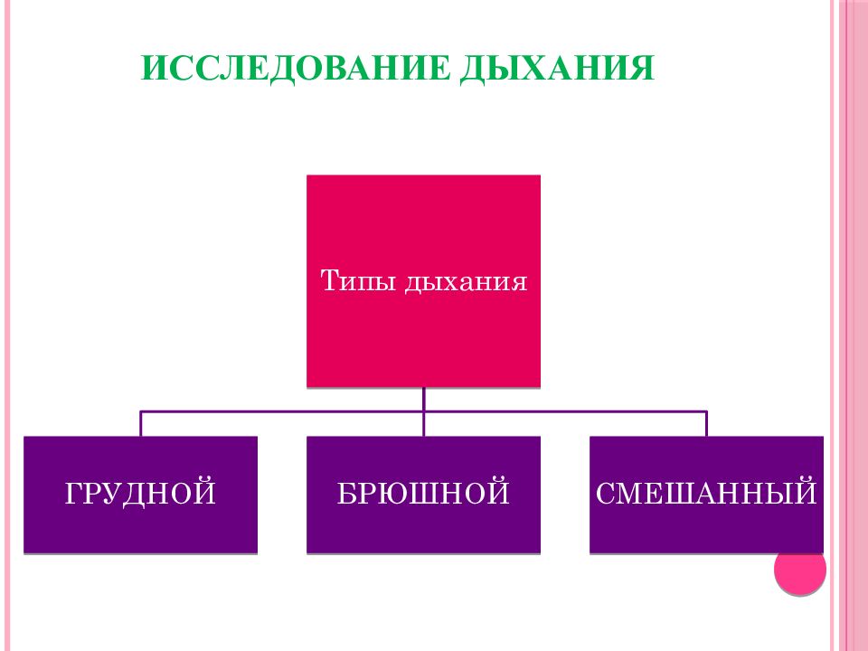 Смешанное дыхание. Грудной и брюшной Тип дыхания. Типы дыхания грудной брюшной и смешанный. Смешанный Тип дыхания. Исследование дыхания.