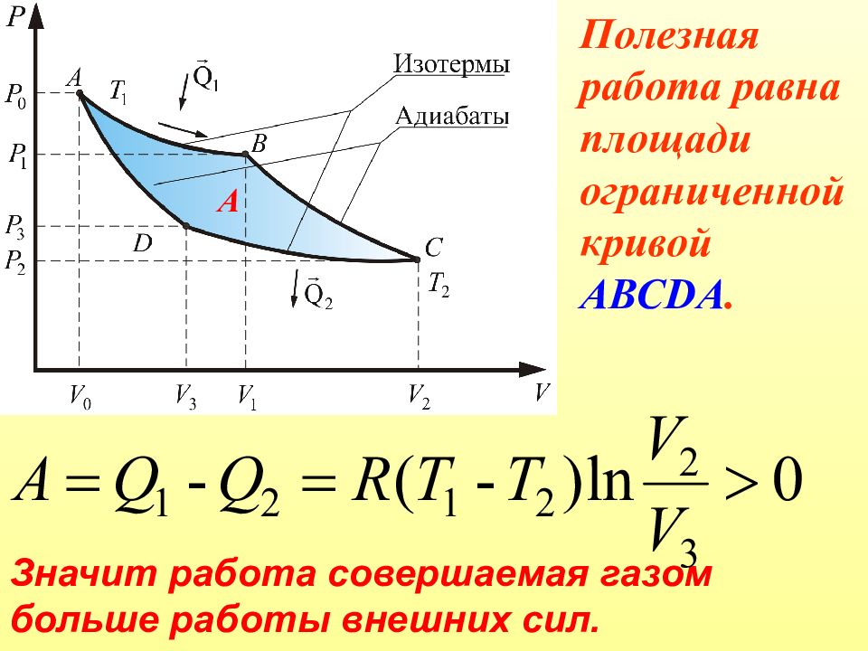 Работа совершаемая тепловой машиной