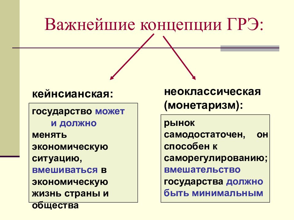 Концепции регулирования рыночной экономики. Концепции государственного регулирования экономики. Государственное регулирование рыночной экономики таблица.