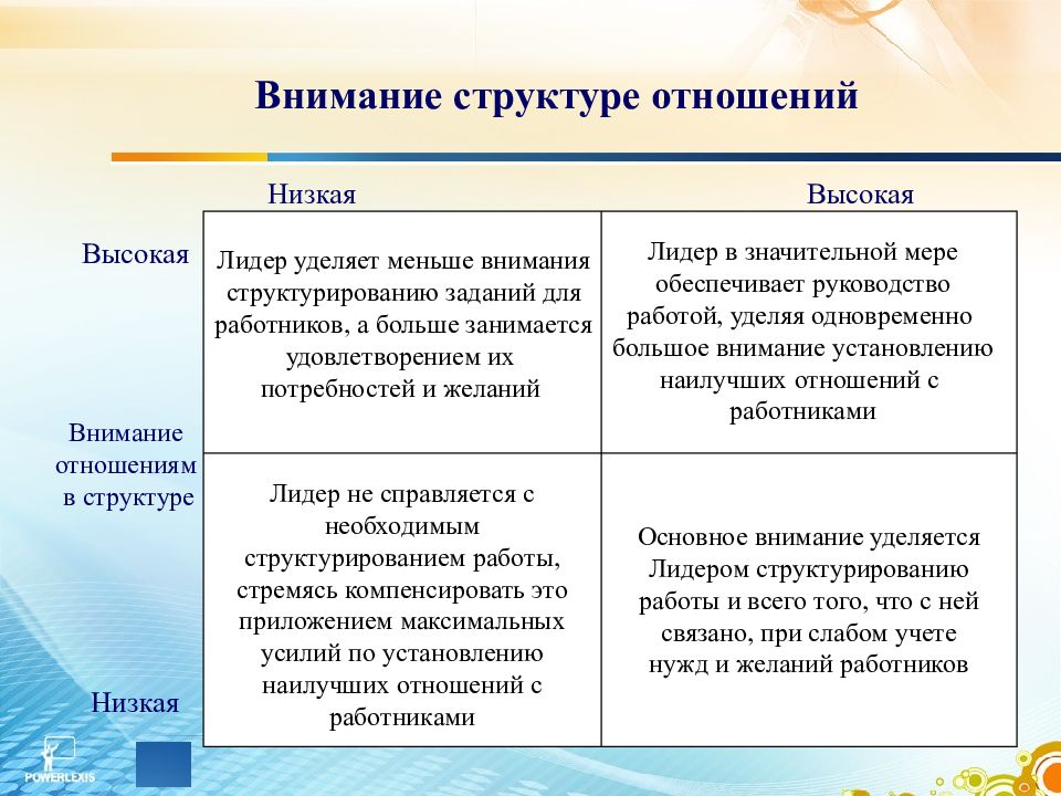 Низкое отношение. Динамика групп и лидерство в системе менеджмента. Динамика групп. Лидерство. Структура группы лидерство. Лидерство структура отношений.