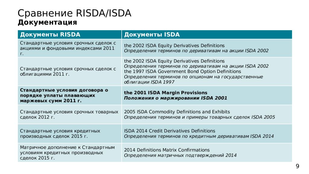 Сравнение н. CSA Risda. Опционная Risda. Risda что это. Risda примерные условия договора.