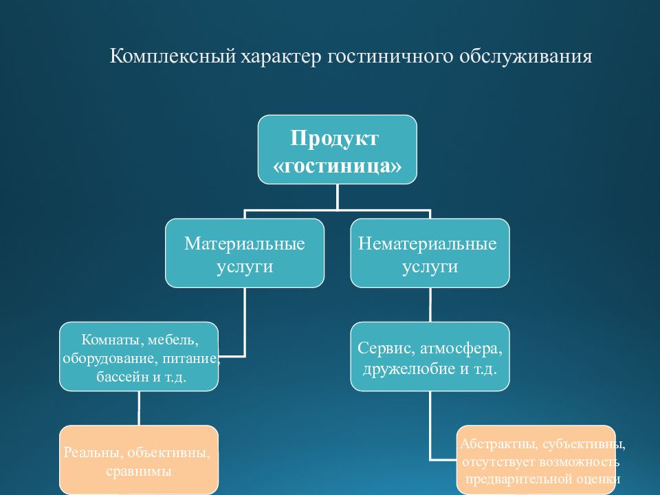 Материальный характер. Особенности индустрии гостеприимства. Виды гостиничных услуг. Организация продаж гостиничного продукта. Каналы продаж гостиничного продукта.