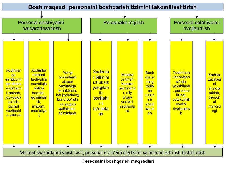 Korxona va tashkilotlarda personal bilan ishlashni boshqarish Korxona va tashkilotlarda personal bilan ishlashni boshqarish