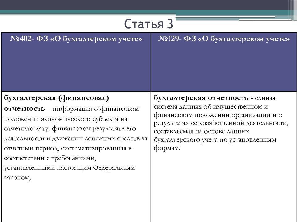 402 фз о бухгалтерском учете. 402 Ст о бухгалтерском учете. Федеральный закон 