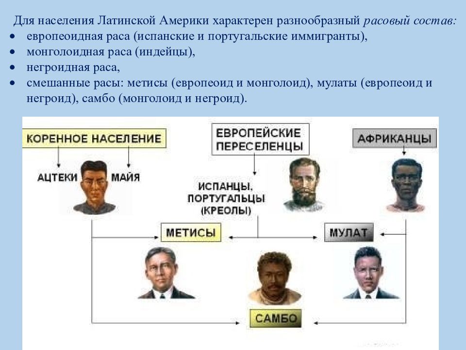 География населения латинской америки