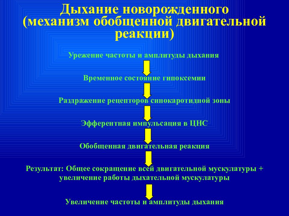 Схема первого вдоха новорожденного