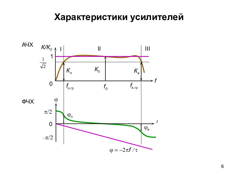 Основные параметры и характеристики усилителей