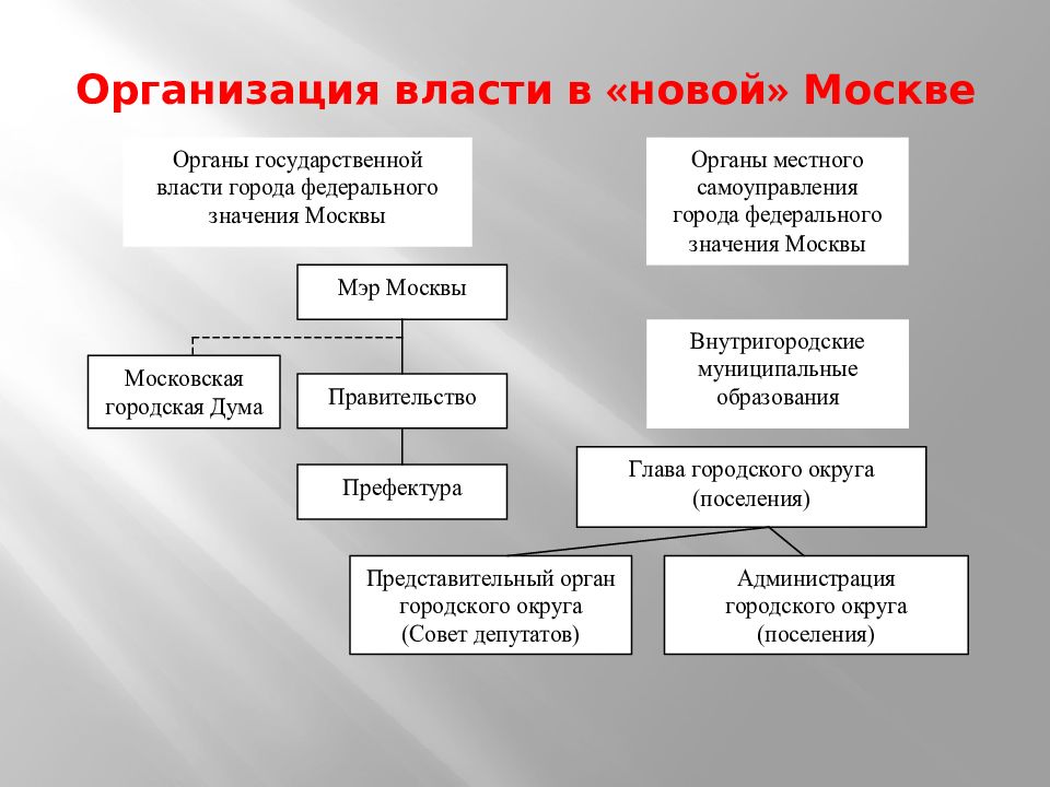 Внутригородские муниципальные образования города москвы