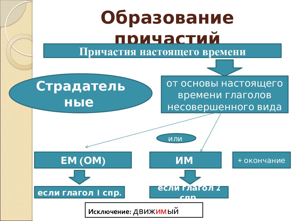 Образование причастий презентация 6 класс разумовская