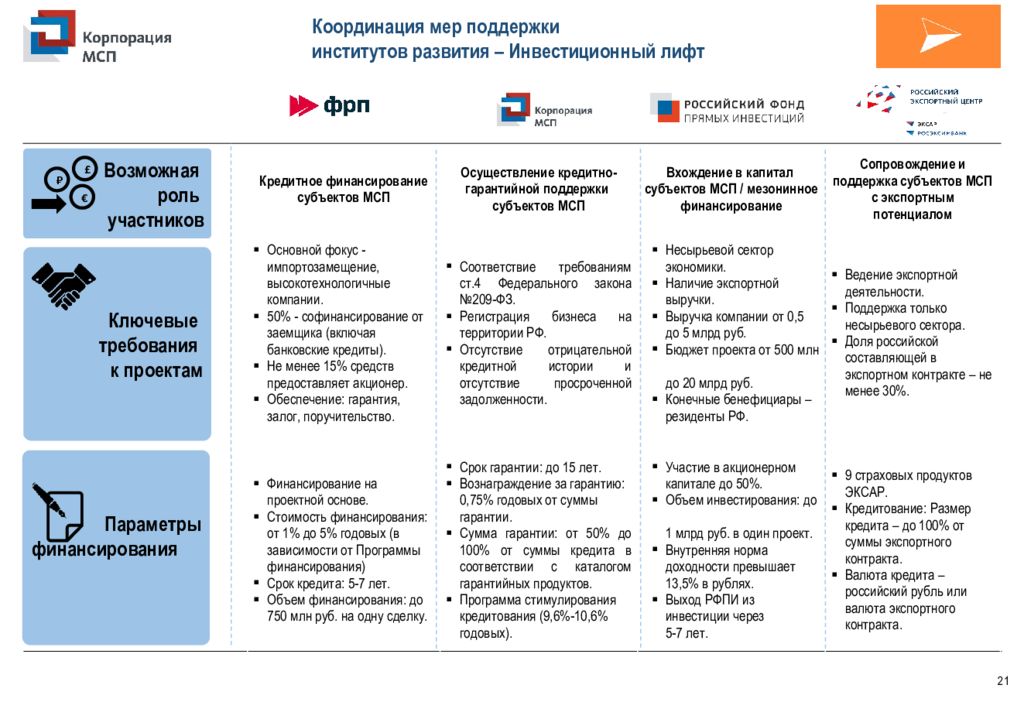 Поддержка мсп. Институты поддержки МСП. Поддержка институтов развития. Институты поддержки предпринимательства. Меры поддержки институтов развития.