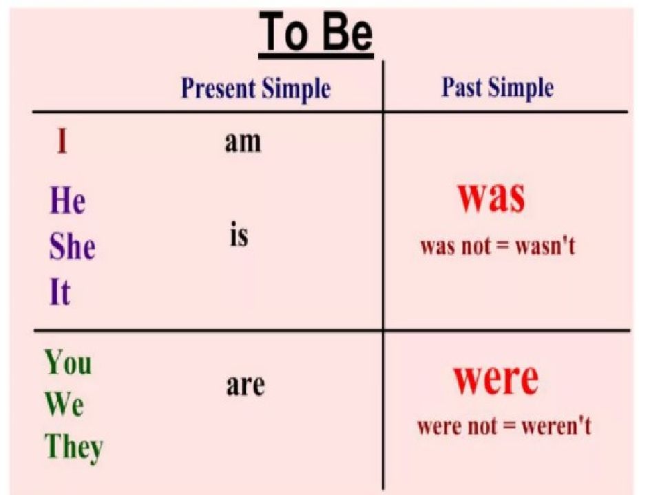 Местоимения в английском am is are. Паст Симпл was were. Past simple was were правило. Глагол to be в past simple таблица. Am was were правило таблица.