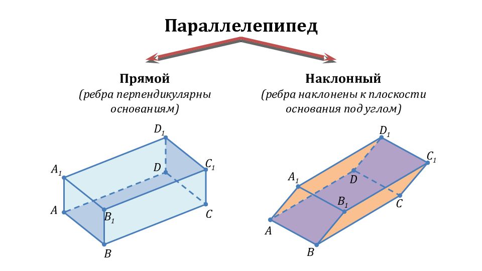 C 1 A D C B A 1 D 1 B 1 C 1 B 1 D 1 A 1 D A B C Параллелепипед Наклонный (ребра